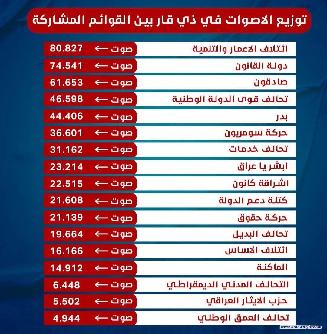 توزيع الأصوات في محافظة ذي قار