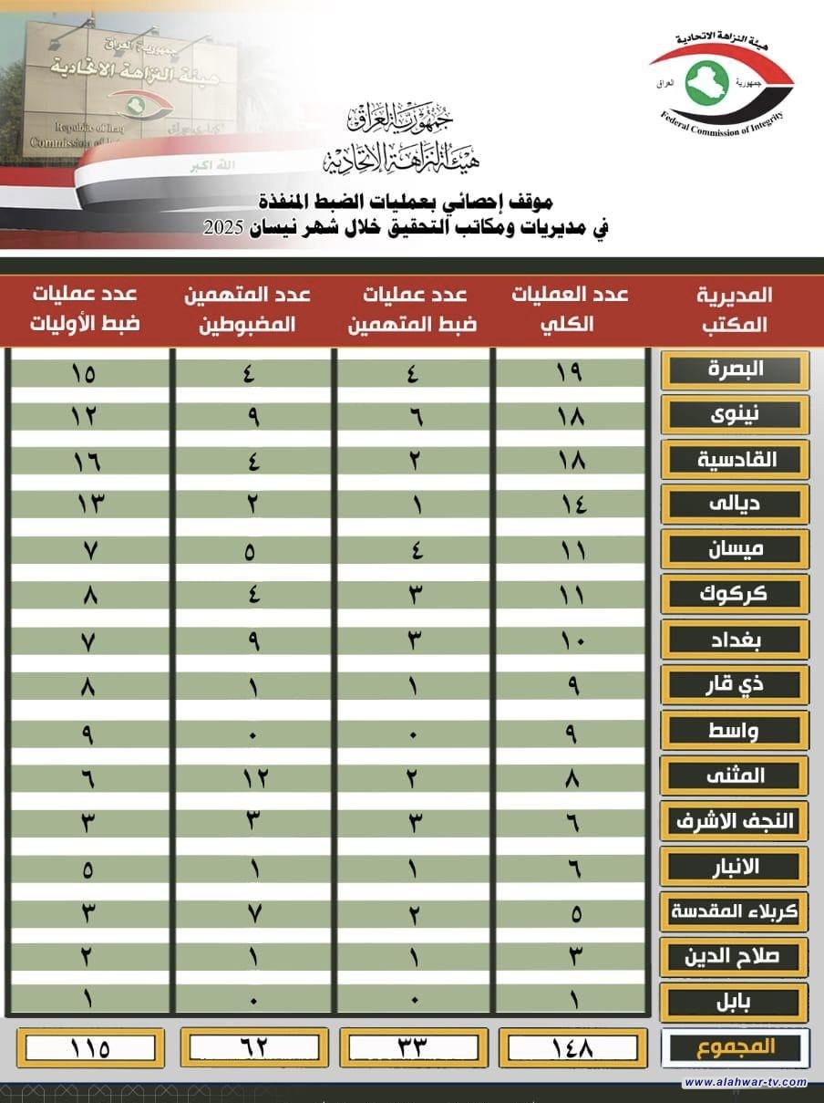 هيئة النزاهة: ضبط 62 متهماً في نيسان الماضي