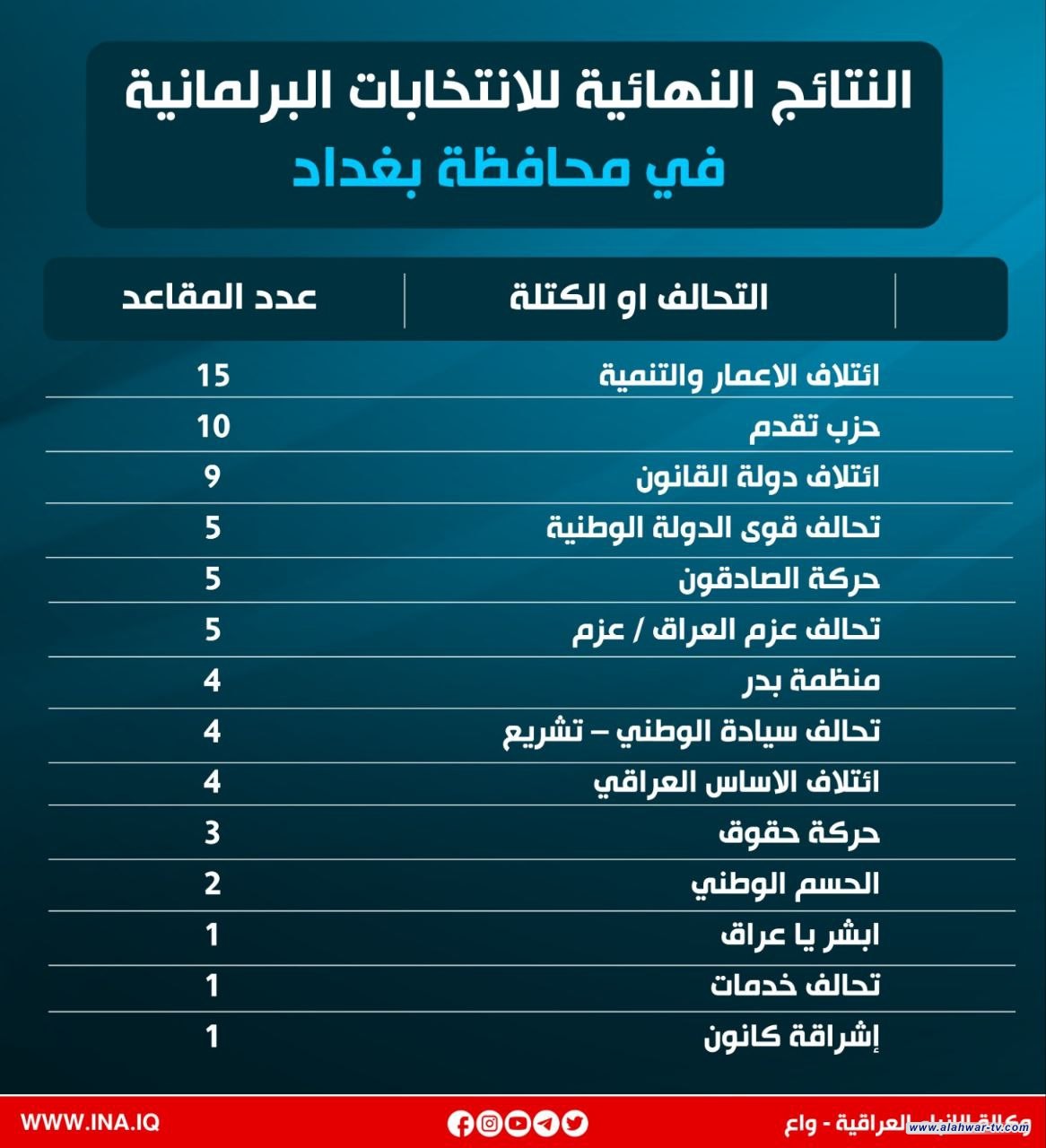 نتائج بغداد: ائتلاف الإعمار والتنمية أولاً بـ 15 مقعداً ثم تقدم ثانياً بـ 10 مقاعد ودولة القانون ثالثا بـ9 مقاعد
