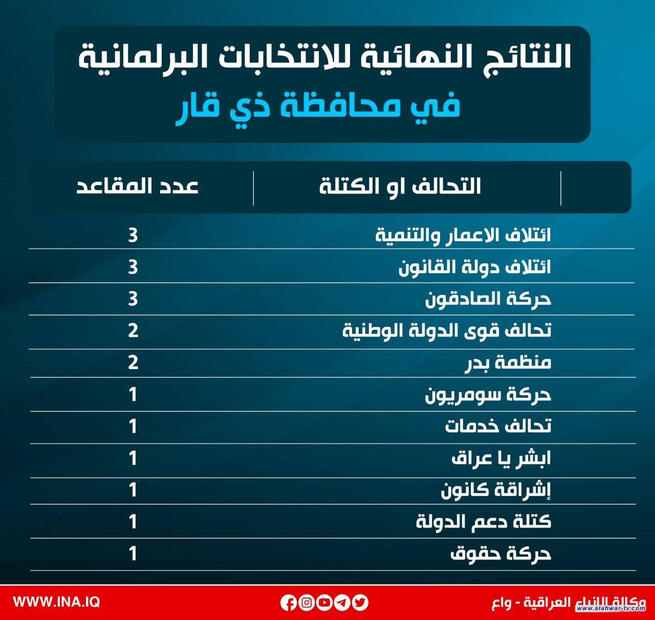 نتائج ذي قار: ائتلاف الإعمار والتنمية أولاً ودولة القانون ثانياً وحركة الصادقون ثالثاً