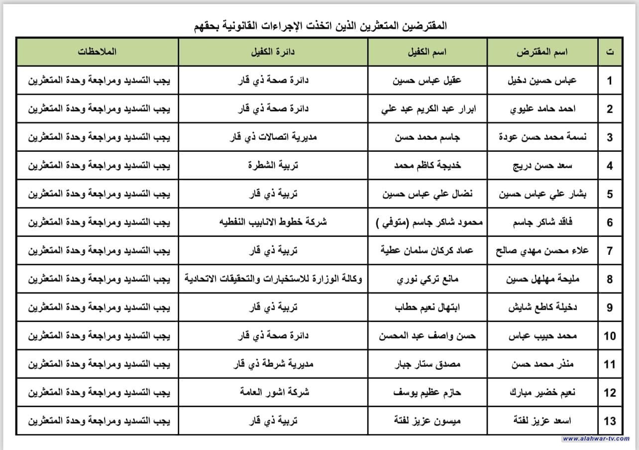 بالاسماء: صندوق إسكان ذي قار ينشر قوائم المتعثرين بسداد القروض