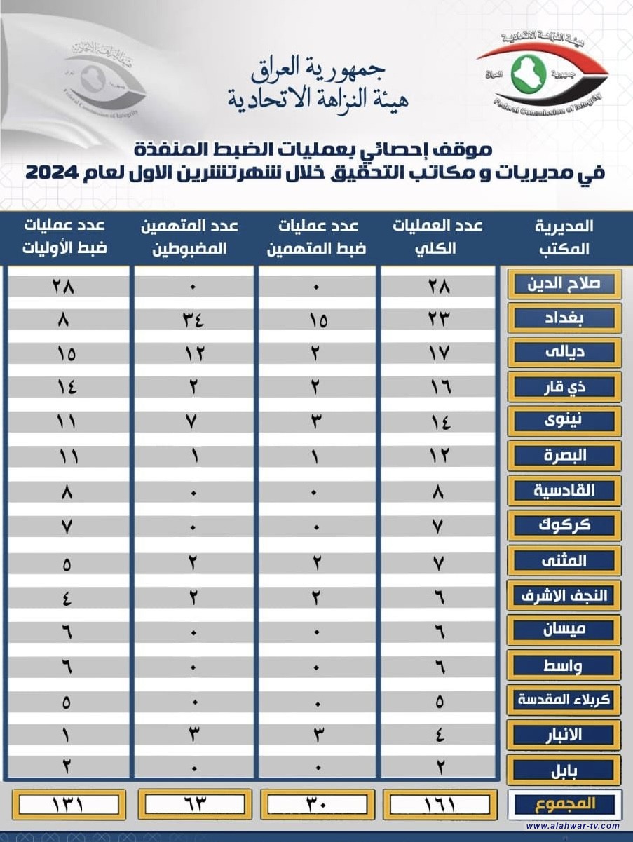 النزاهة تحصي عمليات الضبط المنفذة خلال تشرين الاول 2024