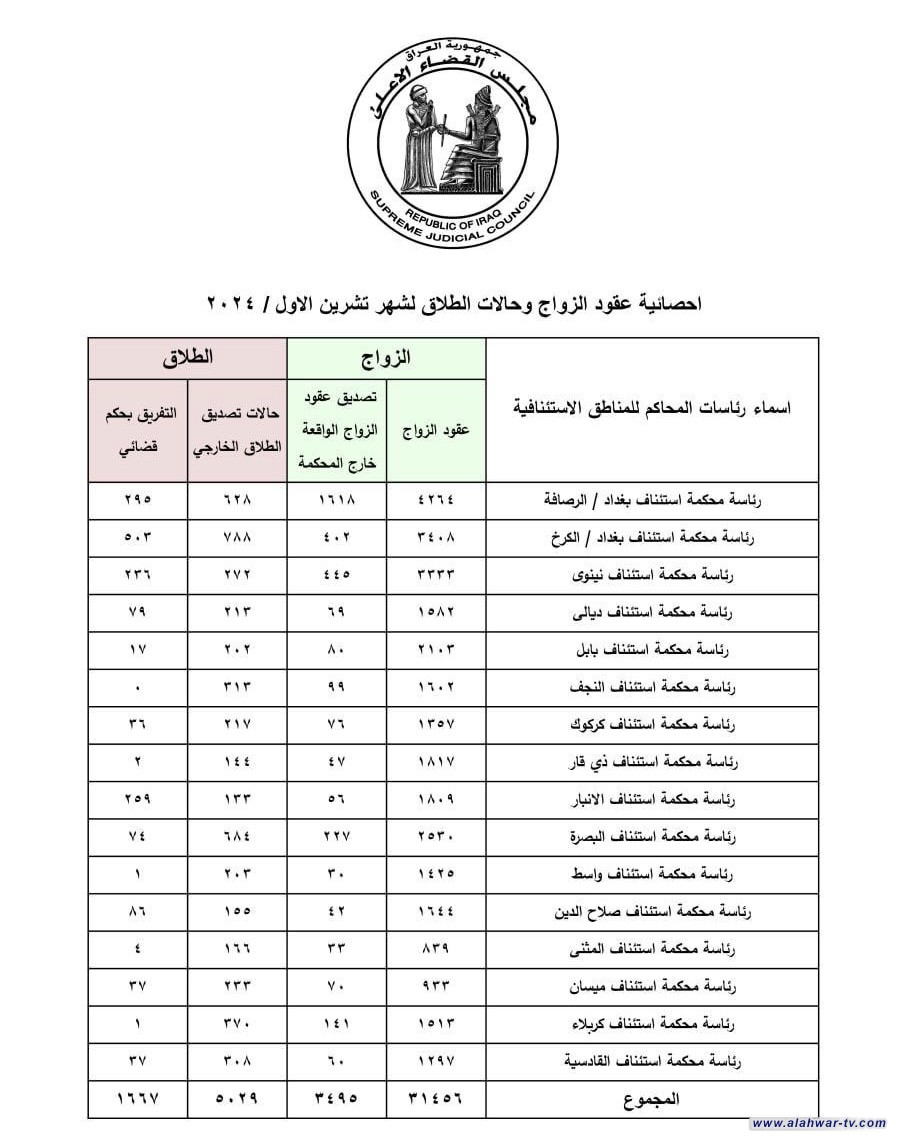 ذي قار: ارتفاع في حالات الزواج وانخفاض في الطلاق خلال شهر تشرين الأول