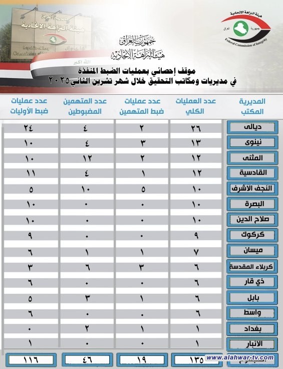 هيئة النزاهة: ست عمليات ضبط نوعية في ذي قار خلال تشرين الثاني