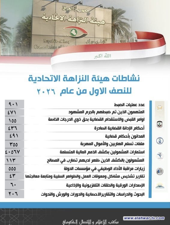 النزاهة: 155 أمر قبض واستقدام بحق ذوي الدرجات الخاصة بالنصف الأول من 2026