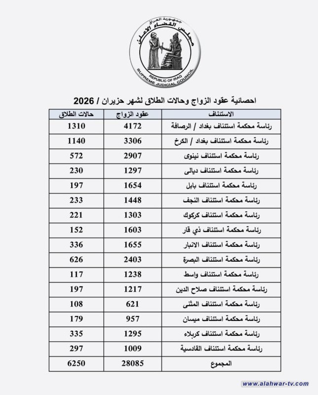 القضاء يعلن إحصائية الزواج والطلاق لشهر حزيران الماضي