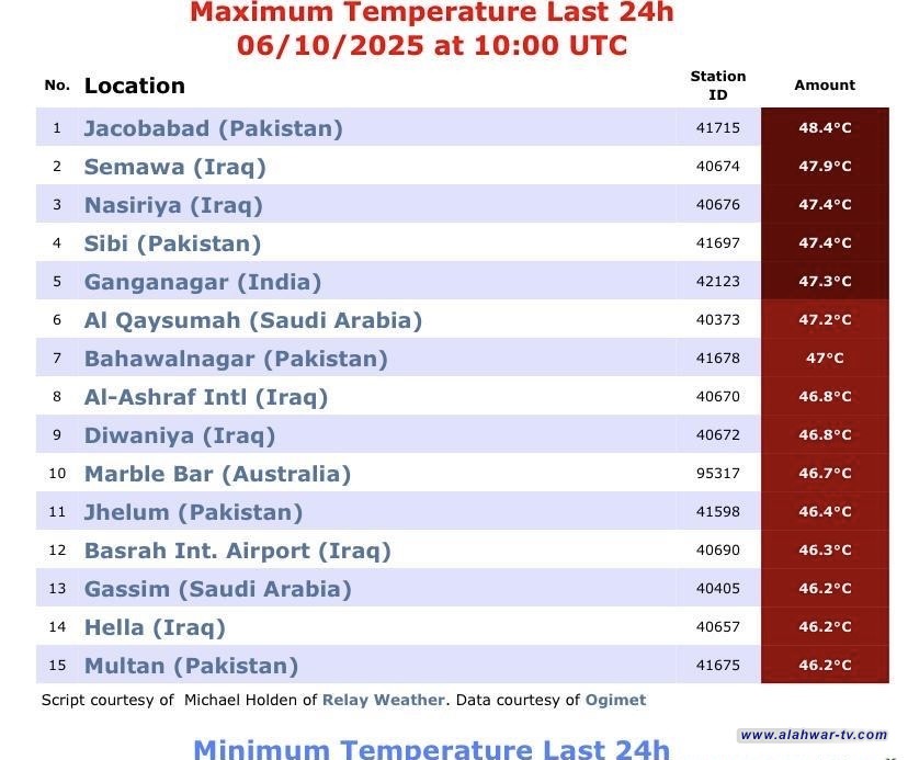 الناصرية تسجل ثالث أعلى درجة حرارة في العالم
