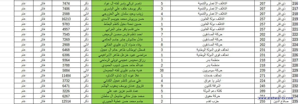 بعد مصادقة المحكمة الاتحادية  الإعلان عن أسماء نواب ذي قار الجدد في البرلمان