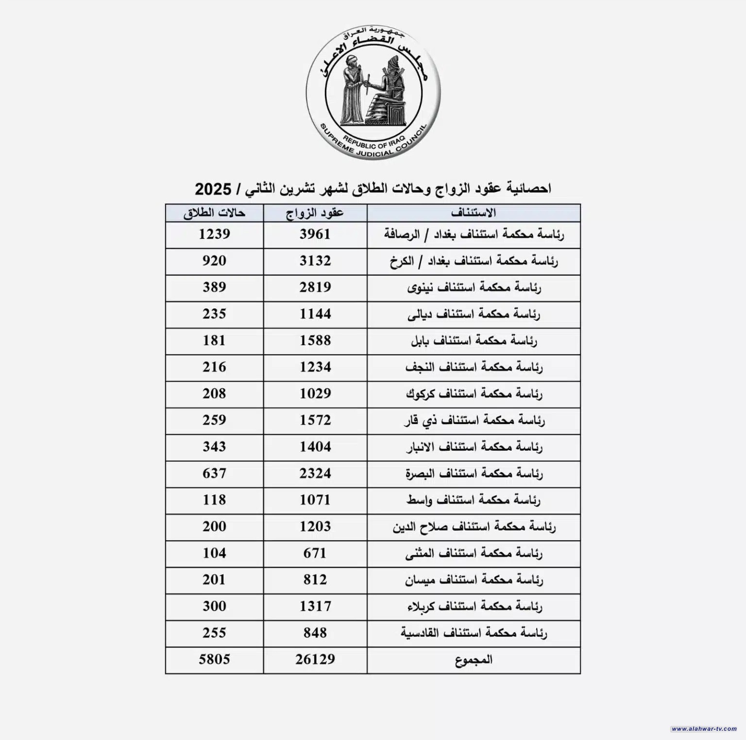 القضاء الأعلى: ذي قار تشهد قفزة كبيرة في حالات الطلاق خلال تشرين الثاني