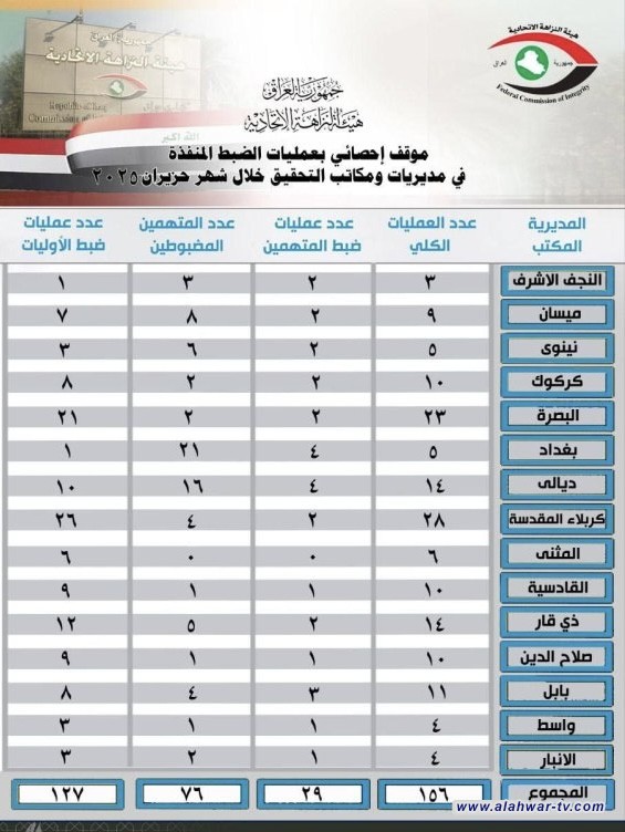 النزاهة تعلن الموقف الإحصائي بعمليات الضبط خلال حزيران الماضي