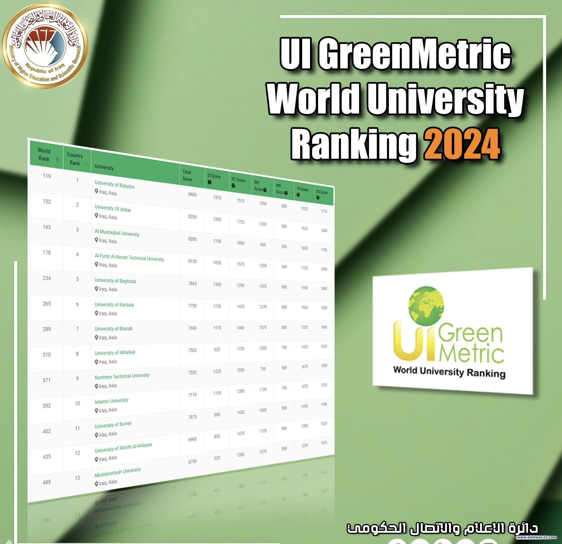التعليم: 78 جامعة عراقية في تصنيف (UI Green Metric)