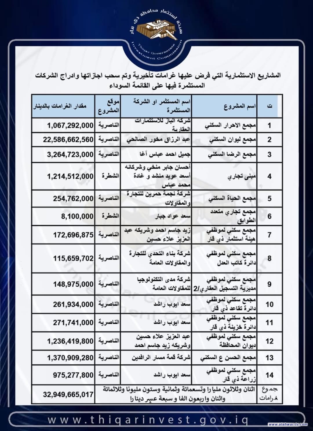 استثمار ذي قار: فرض غرامات تأخيرية 33 مليار وسحب إجازات 14 شركة