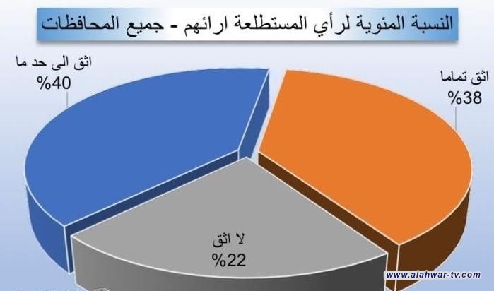 استطلاع حكومي يظهر ثقة الرأي العام بأداء حكومة السوداني بنسبة 78 بالمئة