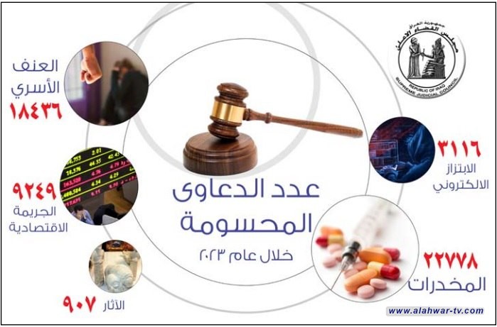المخدرات تتصدر والإرهاب يتراجع.. إحصائية للدعاوى في العراق خلال 2023