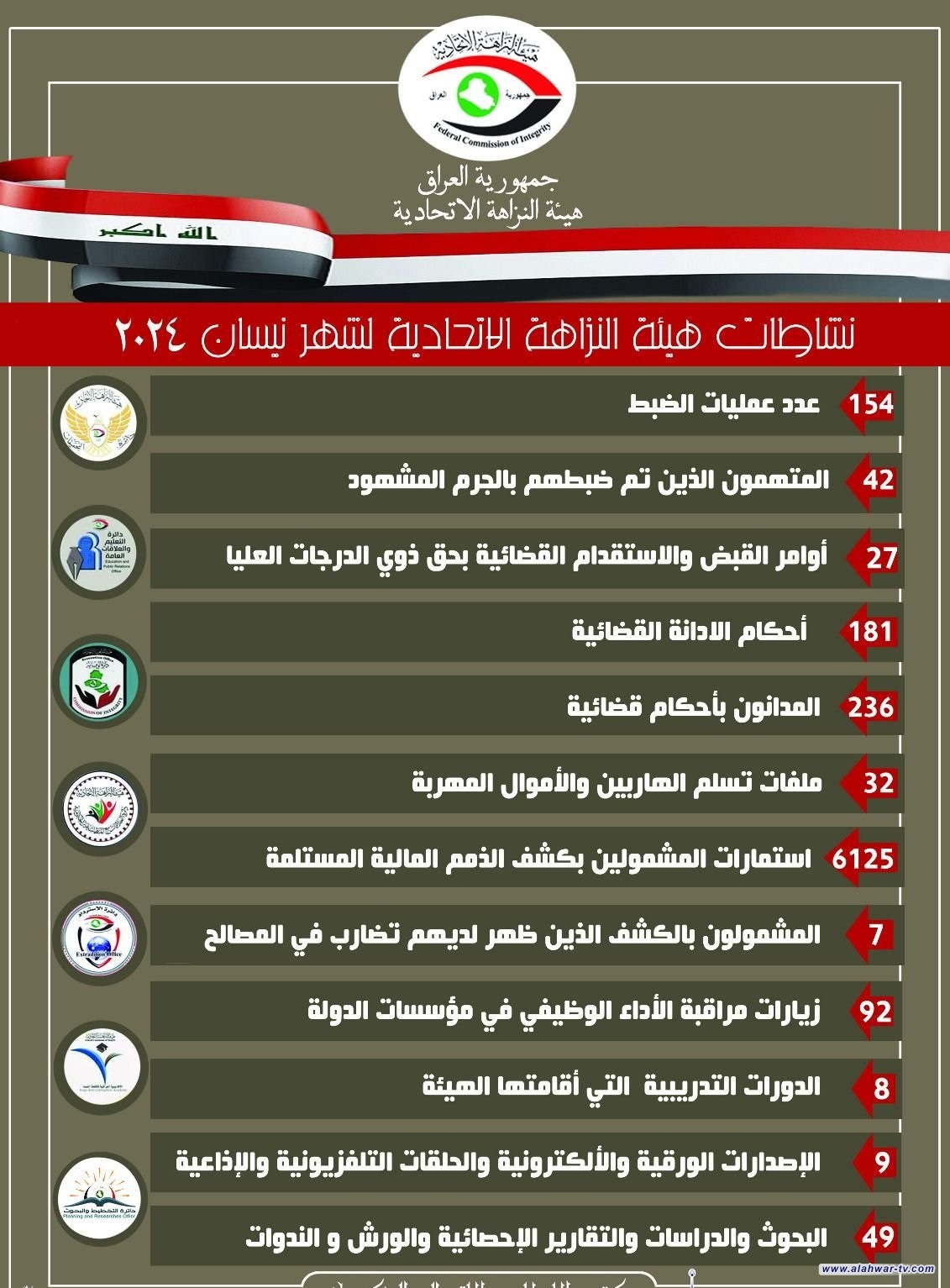 النزاهة: 27 أمر قبض واستقدام بحق ذوي الدرجات العليا لشهر نيسان